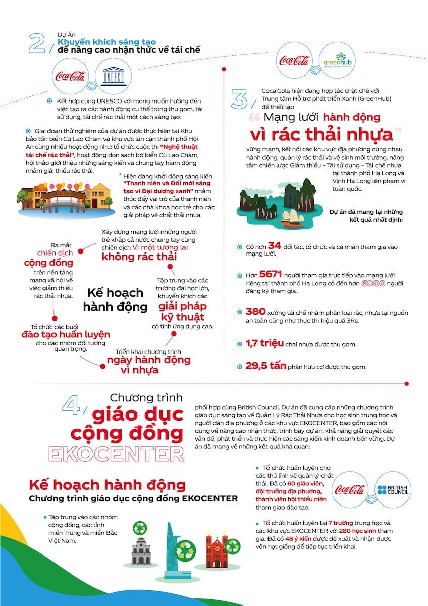 Với chiến dịch World Without Waste (Vì Một Thế Giới Không Rác Thải), Coca-Cola đã rất cụ thể với các mục tiêu và kết quả đạt được. Nguồn: Coca-Cola.